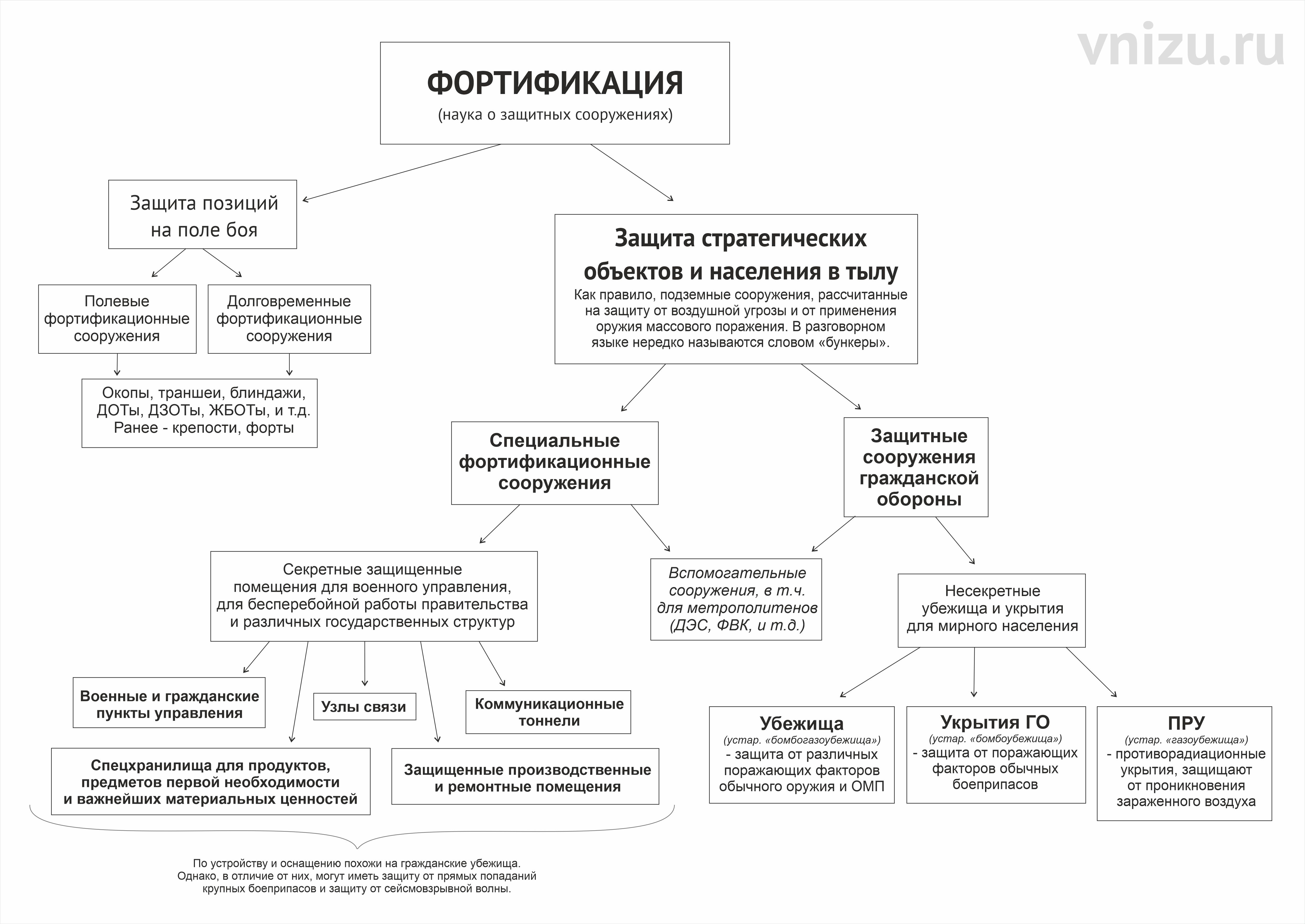 Какие бывают бункеры? И зачем они нужны? — Бункеры Москвы